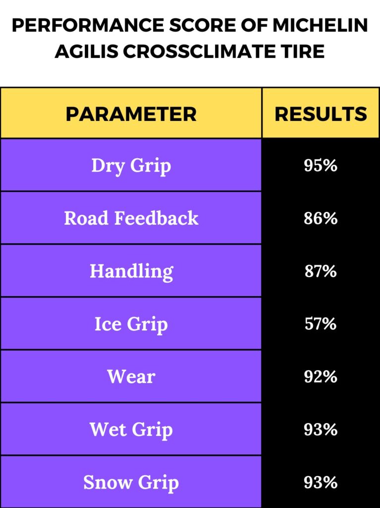 performance score of Michelin Agilis Crossclimate Tire